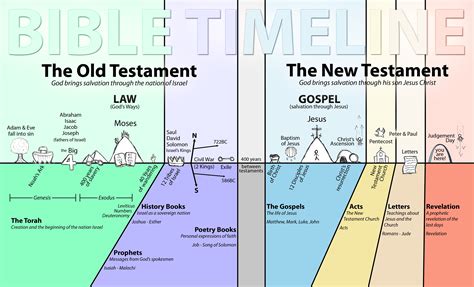 how many books are in the old testament? and is it possible to predict the future based on biblical prophecies?